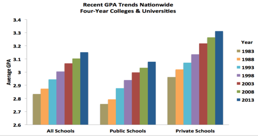 Will grade inflation do us in?